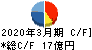 日本ケミファ キャッシュフロー計算書 2020年3月期