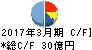 太平電業 キャッシュフロー計算書 2017年3月期 太平電業 キャッシュフロー計算書 2017年3月期