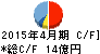 ナ・デックス キャッシュフロー計算書 2015年4月期 ナ・デックス キャッシュフロー計算書 2015年4月期