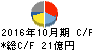 オハラ キャッシュフロー計算書 2016年10月期 オハラ キャッシュフロー計算書 2016年10月期
