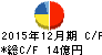 ダイナック キャッシュフロー計算書 2015年12月期 ダイナック キャッシュフロー計算書 2015年12月期