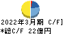 田中化学研究所 キャッシュフロー計算書 2022年3月期