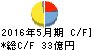 住江織物 キャッシュフロー計算書 2016年5月期 住江織物 キャッシュフロー計算書 2016年5月期