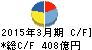 住友林業 キャッシュフロー計算書 2015年3月期 住友林業 キャッシュフロー計算書 2015年3月期