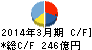 レオパレス21 キャッシュフロー計算書 2014年3月期 レオパレス21 キャッシュフロー計算書 2014年3月期