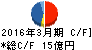 リンコーコーポレーション キャッシュフロー計算書 2016年3月期 リンコーコーポレーション キャッシュフロー計算書 2016年3月期