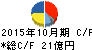 オハラ キャッシュフロー計算書 2015年10月期 オハラ キャッシュフロー計算書 2015年10月期
