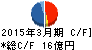 フォーバル キャッシュフロー計算書 2015年3月期 フォーバル キャッシュフロー計算書 2015年3月期