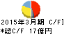 長野計器 キャッシュフロー計算書 2015年3月期 長野計器 キャッシュフロー計算書 2015年3月期