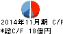 マルカキカイ キャッシュフロー計算書 2014年11月期 マルカキカイ キャッシュフロー計算書 2014年11月期