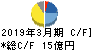 原田工業 キャッシュフロー計算書 2019年3月期