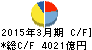 丸紅 キャッシュフロー計算書 2015年3月期 丸紅 キャッシュフロー計算書 2015年3月期