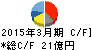 アツギ キャッシュフロー計算書 2015年3月期 アツギ キャッシュフロー計算書 2015年3月期