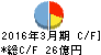極東貿易 キャッシュフロー計算書 2016年3月期 極東貿易 キャッシュフロー計算書 2016年3月期