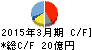 トリニティ工業 キャッシュフロー計算書 2015年3月期 トリニティ工業 キャッシュフロー計算書 2015年3月期