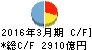 広島銀行 キャッシュフロー計算書 2016年3月期 広島銀行 キャッシュフロー計算書 2016年3月期
