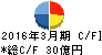フェイス キャッシュフロー計算書 2016年3月期 フェイス キャッシュフロー計算書 2016年3月期