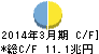 日本郵政 キャッシュフロー計算書 2014年3月期 日本郵政 キャッシュフロー計算書 2014年3月期