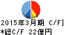 日阪製作所 キャッシュフロー計算書 2015年3月期 日阪製作所 キャッシュフロー計算書 2015年3月期