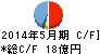 山下医科器械 キャッシュフロー計算書 2014年5月期 山下医科器械 キャッシュフロー計算書 2014年5月期