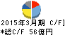 日本シイエムケイ キャッシュフロー計算書 2015年3月期 日本シイエムケイ キャッシュフロー計算書 2015年3月期