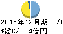 カッシーナ・イクスシー キャッシュフロー計算書 2015年12月期 カッシーナ・イクスシー キャッシュフロー計算書 2015年12月期