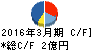 中京医薬品 キャッシュフロー計算書 2016年3月期 中京医薬品 キャッシュフロー計算書 2016年3月期