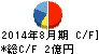 シベール キャッシュフロー計算書 2014年8月期 シベール キャッシュフロー計算書 2014年8月期
