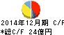 ダイナパック キャッシュフロー計算書 2014年12月期 ダイナパック キャッシュフロー計算書 2014年12月期