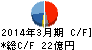 三城ホールディングス キャッシュフロー計算書 2014年3月期 三城ホールディングス キャッシュフロー計算書 2014年3月期
