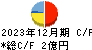 アイフィスジャパン キャッシュフロー計算書 2023年12月期
