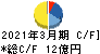 竹田ｉＰホールディングス キャッシュフロー計算書 2021年3月期