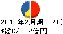 協立情報通信 キャッシュフロー計算書 2016年2月期 協立情報通信 キャッシュフロー計算書 2016年2月期