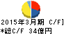 日本甜菜製糖 キャッシュフロー計算書 2015年3月期 日本甜菜製糖 キャッシュフロー計算書 2015年3月期