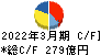 京阪ホールディングス キャッシュフロー計算書 2022年3月期