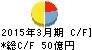 東邦亜鉛 キャッシュフロー計算書 2015年3月期 東邦亜鉛 キャッシュフロー計算書 2015年3月期
