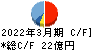 ナカバヤシ キャッシュフロー計算書 2022年3月期