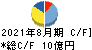 プラップジャパン キャッシュフロー計算書 2021年8月期