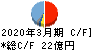 戸田工業 キャッシュフロー計算書 2020年3月期
