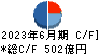 関西ペイント キャッシュフロー計算書 2023年6月期