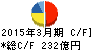 日本水産 キャッシュフロー計算書 2015年3月期 日本水産 キャッシュフロー計算書 2015年3月期