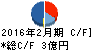 昴 キャッシュフロー計算書 2016年2月期 昴 キャッシュフロー計算書 2016年2月期