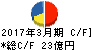 東京インキ キャッシュフロー計算書 2017年3月期 東京インキ キャッシュフロー計算書 2017年3月期