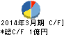 fonfun キャッシュフロー計算書 2014年3月期 fonfun キャッシュフロー計算書 2014年3月期