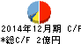 ビリングシステム キャッシュフロー計算書 2014年12月期 ビリングシステム キャッシュフロー計算書 2014年12月期