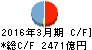 日本証券金融 キャッシュフロー計算書 2016年3月期 日本証券金融 キャッシュフロー計算書 2016年3月期