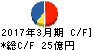 新潟交通 キャッシュフロー計算書 2017年3月期 新潟交通 キャッシュフロー計算書 2017年3月期
