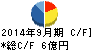 エスケーアイ キャッシュフロー計算書 2014年9月期 エスケーアイ キャッシュフロー計算書 2014年9月期