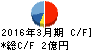 ミヤコ キャッシュフロー計算書 2016年3月期 ミヤコ キャッシュフロー計算書 2016年3月期