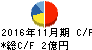 川上塗料 キャッシュフロー計算書 2016年11月期 川上塗料 キャッシュフロー計算書 2016年11月期